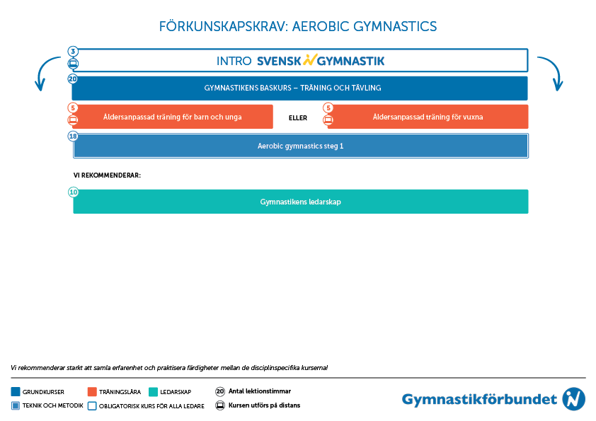 Schematisk bild för utbildning inom aerobic gymnastics